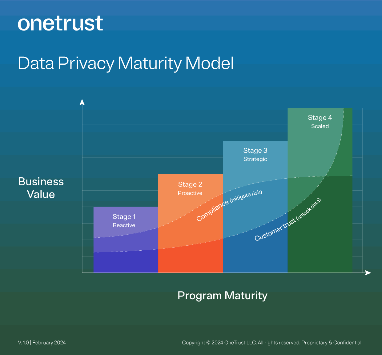 OT-data-privacy-program-maturity-graphic-infographic Infographic showing the four Framework Implementation Tiers.