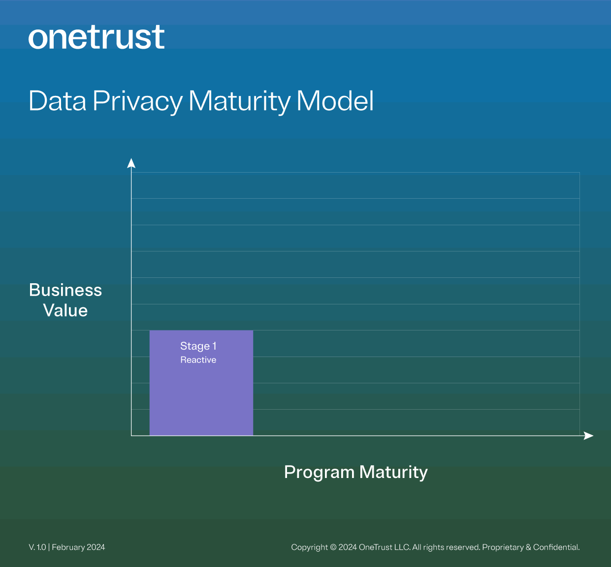 OT-privacy-program-maturity-graphic-stage1-infographic Bar graph showing the relationship between the first maturity stage of a data privacy program and their business value.