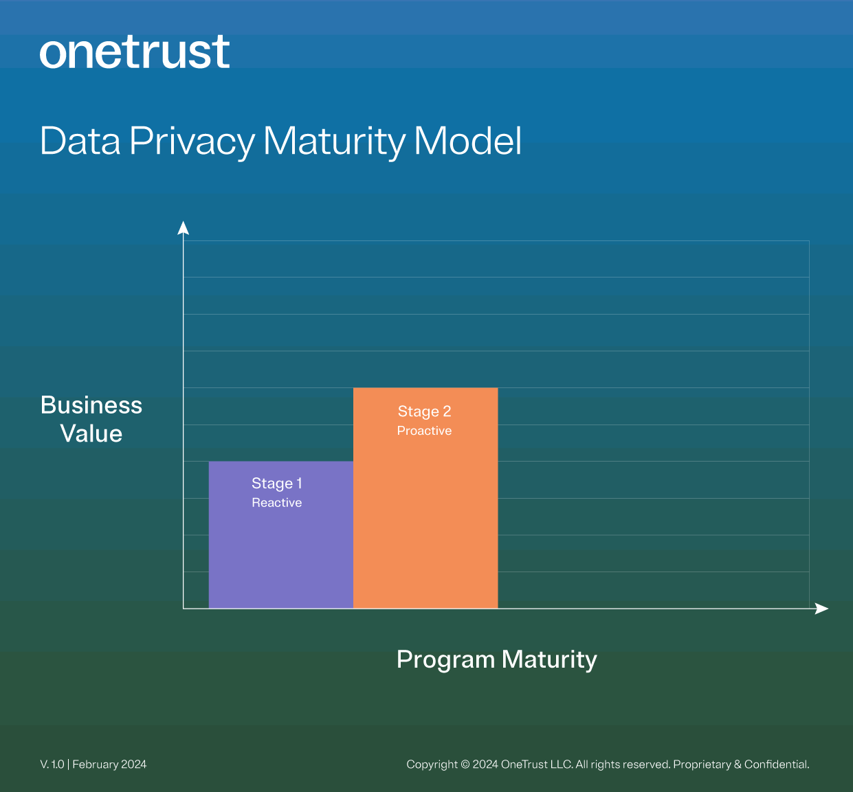 OT-privacy-program-maturity-graphic-stage2-infographic Bar graph showing the relationship between the first two maturity stages of a data privacy program and their business value.