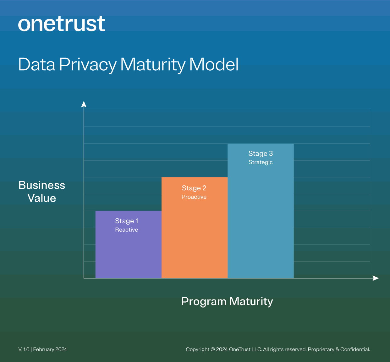 OT-privacy-program-maturity-graphic-stage3-infographic Bar graph showing the relationship between the first three maturity stages of a data privacy program and their business value.