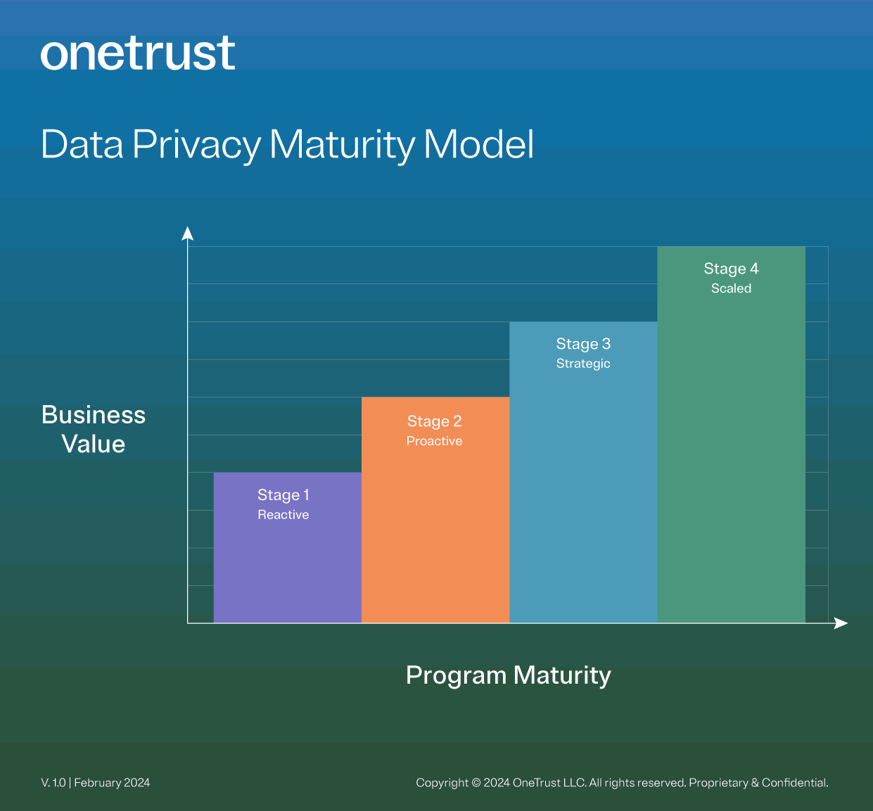 OT-privacy-program-maturity-graphic-stage4-infographic Bar graph showing the four stages of the data privacy maturity model and their business value.